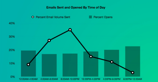 Experian: verstuurde en geopende e-mails per dagdeel