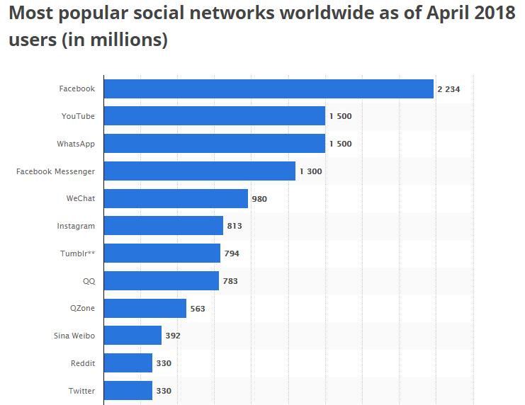 Meest populaire socialplatformen wereldwijd