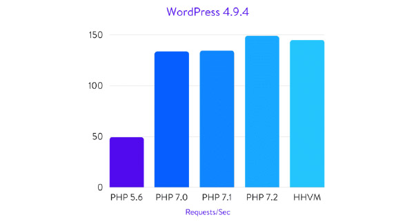 snelheidswinst in WordPress